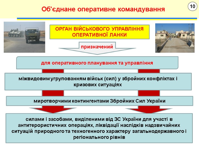 10 Об'єднане оперативне командування ОРГАН ВІЙСЬКОВОГО УПРАВЛІННЯ ОПЕРАТИВНОЇ ЛАНКИ призначений для оперативного планування та